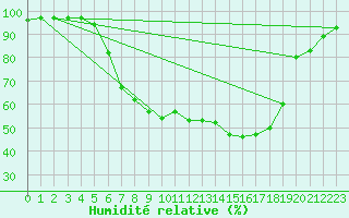 Courbe de l'humidit relative pour Gardelegen