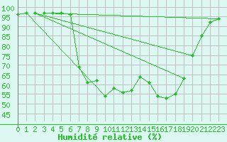 Courbe de l'humidit relative pour Sirdal-Sinnes