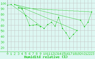 Courbe de l'humidit relative pour Kittila Lompolonvuoma