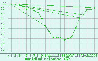 Courbe de l'humidit relative pour Evenstad-Overenget