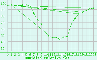 Courbe de l'humidit relative pour Weitra