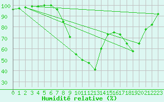 Courbe de l'humidit relative pour Schaafheim-Schlierba