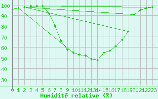 Courbe de l'humidit relative pour Gavle / Sandviken Air Force Base