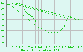 Courbe de l'humidit relative pour Gttingen