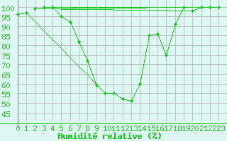 Courbe de l'humidit relative pour Kragujevac