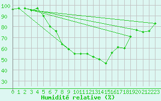 Courbe de l'humidit relative pour Hoogeveen Aws