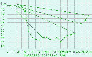 Courbe de l'humidit relative pour Juupajoki Hyytiala
