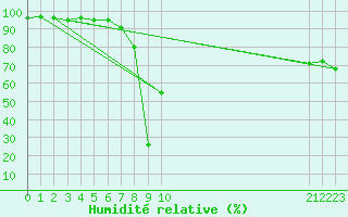 Courbe de l'humidit relative pour Stana De Vale