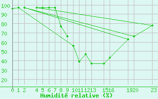 Courbe de l'humidit relative pour Melsom