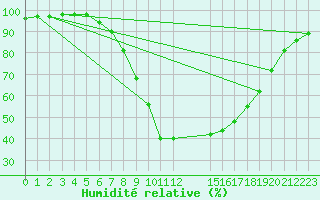 Courbe de l'humidit relative pour Plauen