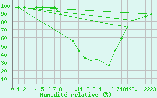 Courbe de l'humidit relative pour Bielsa