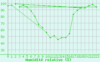 Courbe de l'humidit relative pour Gunnarn