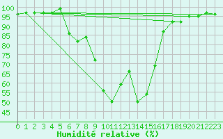 Courbe de l'humidit relative pour Novo Mesto