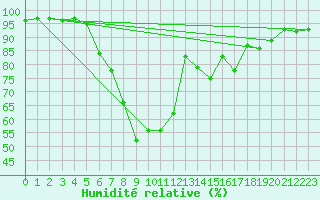 Courbe de l'humidit relative pour Gottfrieding