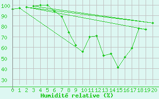 Courbe de l'humidit relative pour Plock