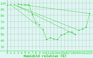 Courbe de l'humidit relative pour Oviedo