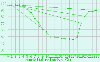 Courbe de l'humidit relative pour Palic