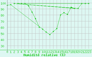 Courbe de l'humidit relative pour Mariapfarr