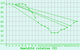 Courbe de l'humidit relative pour Rgusse (83)