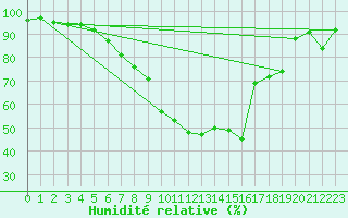 Courbe de l'humidit relative pour Dornick