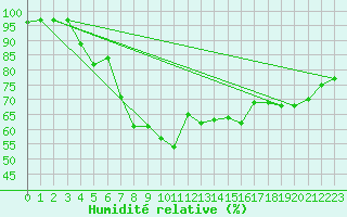 Courbe de l'humidit relative pour Ankara / Central