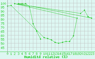 Courbe de l'humidit relative pour Hallau