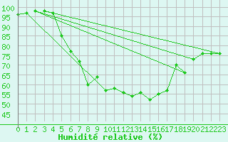 Courbe de l'humidit relative pour Luechow