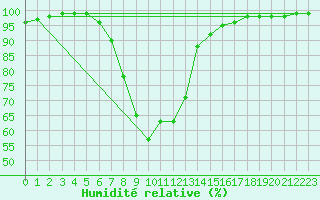 Courbe de l'humidit relative pour Geilo Oldebraten