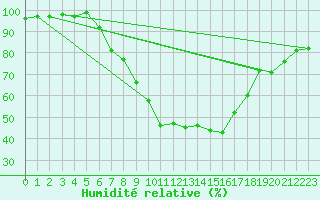 Courbe de l'humidit relative pour Roth