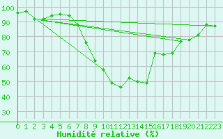 Courbe de l'humidit relative pour Plymouth (UK)