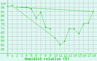 Courbe de l'humidit relative pour Rangedala