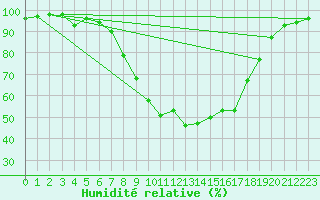 Courbe de l'humidit relative pour Modalen Iii