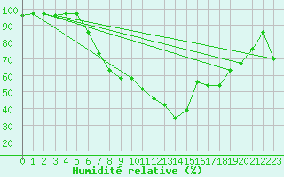 Courbe de l'humidit relative pour Fribourg (All)