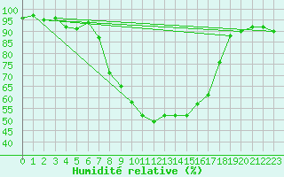 Courbe de l'humidit relative pour Engelberg