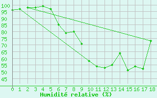 Courbe de l'humidit relative pour Altheim, Kreis Biber