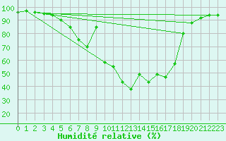 Courbe de l'humidit relative pour Suomussalmi Pesio