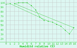 Courbe de l'humidit relative pour Weitensfeld