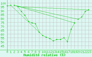 Courbe de l'humidit relative pour Dornick