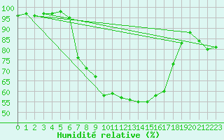 Courbe de l'humidit relative pour Torun