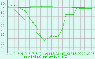 Courbe de l'humidit relative pour Heinola Plaani