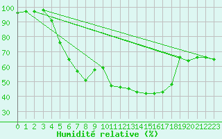 Courbe de l'humidit relative pour Siedlce