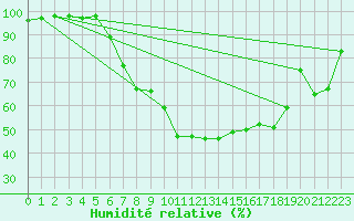 Courbe de l'humidit relative pour Goettingen