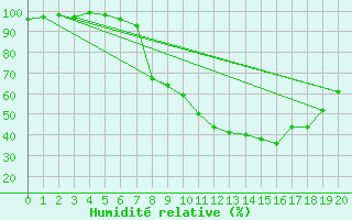 Courbe de l'humidit relative pour Evionnaz
