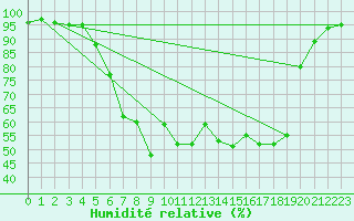Courbe de l'humidit relative pour Harzgerode