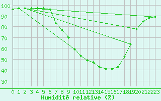 Courbe de l'humidit relative pour Bivio