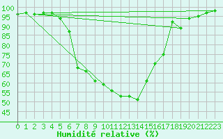 Courbe de l'humidit relative pour Les Eplatures - La Chaux-de-Fonds (Sw)