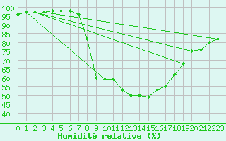 Courbe de l'humidit relative pour Meppen