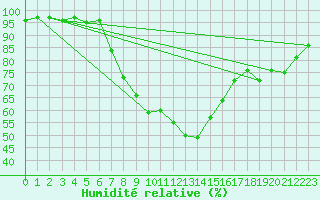 Courbe de l'humidit relative pour Braunlage