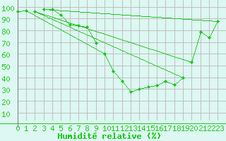 Courbe de l'humidit relative pour Hunge