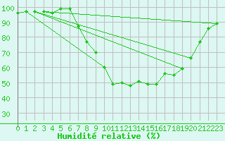 Courbe de l'humidit relative pour Rostherne No 2